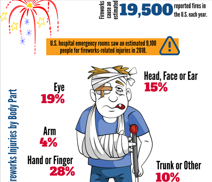 Firework Inforgraphic with facts like: Burns account for 44% of firework injuries around the Fourth of July.